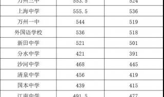 重庆中考录取分数线 2019年重庆中考分数线